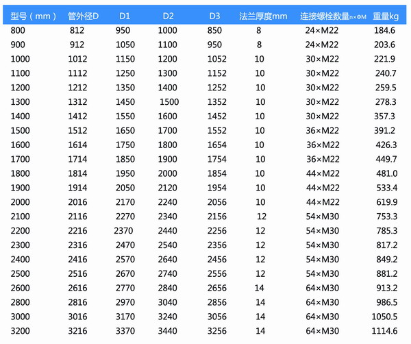 橡膠風道補償器參數表 橡膠風道補償器參數表