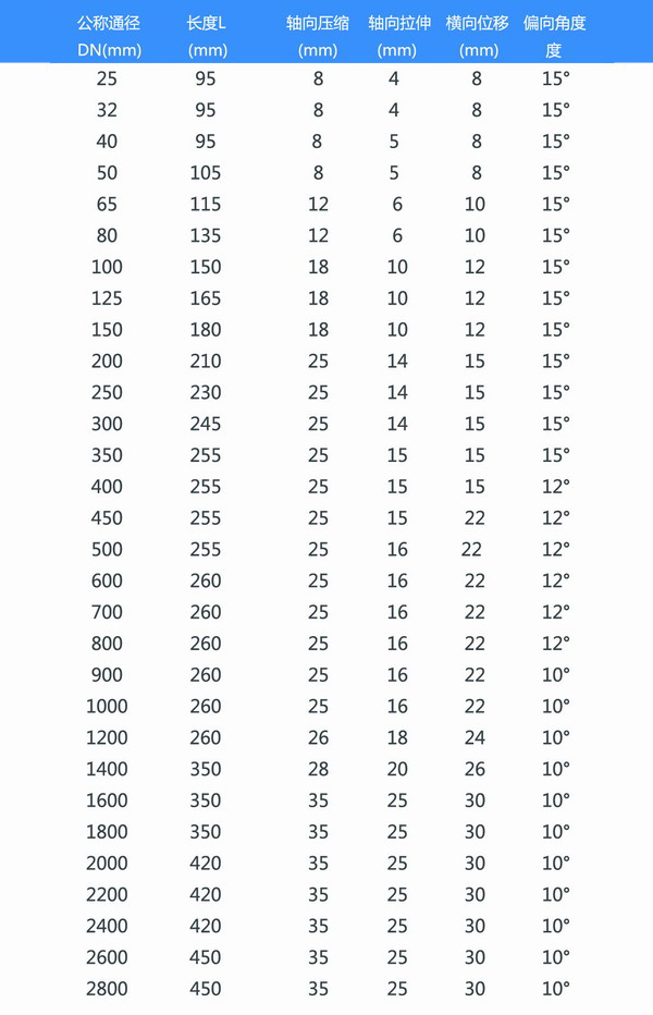 耐低溫橡膠接頭參數(shù)表 耐低溫橡膠接頭參數(shù)表